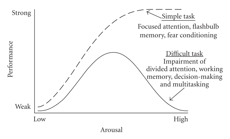 Push the arousal, but not too much. Push the arousal, but not too much.